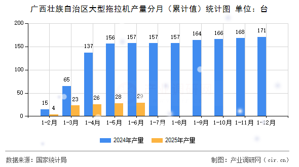 廣西壯族自治區大型拖拉機產量分月（累計值）統計圖