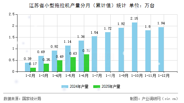 江蘇省小型拖拉機(jī)產(chǎn)量分月（累計(jì)值）統(tǒng)計(jì)