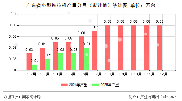 廣東省小型拖拉機產量分月（累計值）統計圖