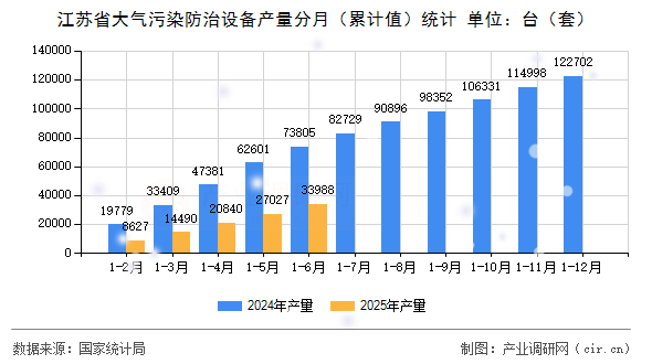 江蘇省大氣污染防治設備產量分月(累計值)統計 江蘇省大氣污染防治設備產量分月(累計值)統計
