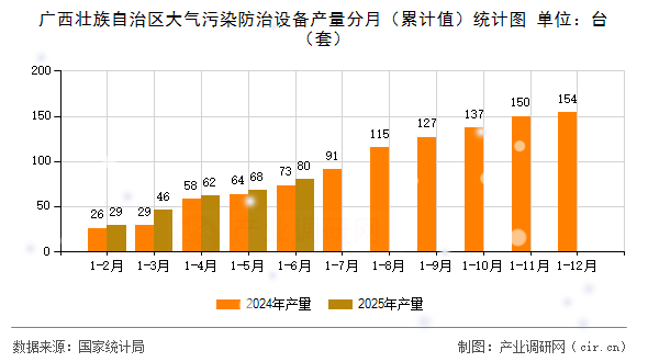 廣西壯族自治區(qū)大氣污染防治設(shè)備產(chǎn)量分月（累計值）統(tǒng)計圖