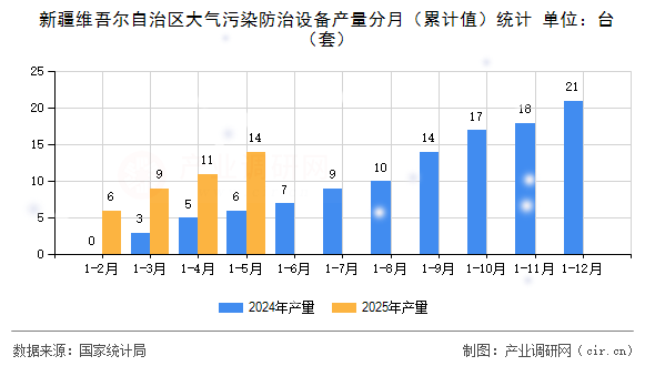 新疆維吾爾自治區大氣污染防治設備產量分月（累計值）統計