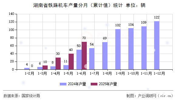 湖南省鐵路機(jī)車產(chǎn)量分月(累計值)統(tǒng)計 湖南省鐵路機(jī)車產(chǎn)量分月(累計值)統(tǒng)計