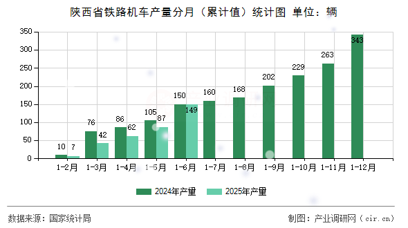 陜西省鐵路機(jī)車產(chǎn)量分月（累計(jì)值）統(tǒng)計(jì)圖