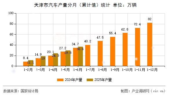天津市汽車產量分月（累計值）統計