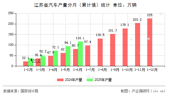 江蘇省汽車產量分月（累計值）統計