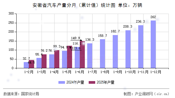 安徽省汽車產量分月（累計值）統計圖