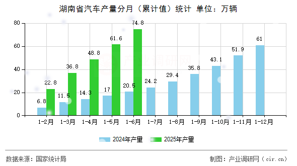 湖南省汽車產(chǎn)量分月（累計值）統(tǒng)計