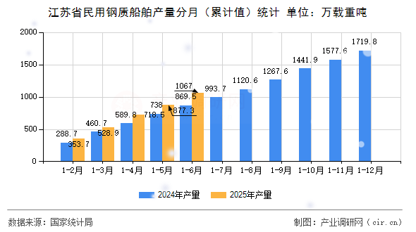 江蘇省民用鋼質船舶產量分月（累計值）統計