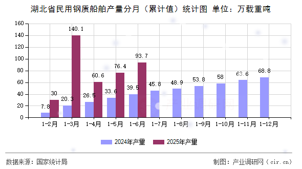 湖北省民用鋼質船舶產量分月（累計值）統計圖