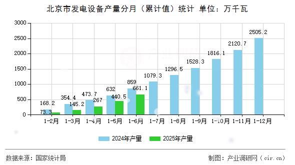 北京市發電設備產量分月（累計值）統計