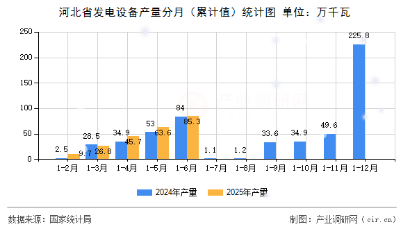 河北省發電設備產量分月(累計值)統計圖 河北省發電設備產量分月(累計值)統計圖