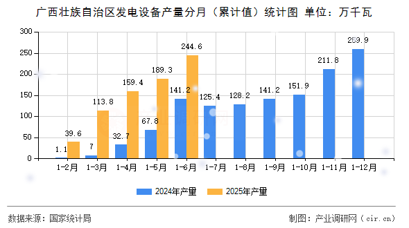廣西壯族自治區發電設備產量分月（累計值）統計圖