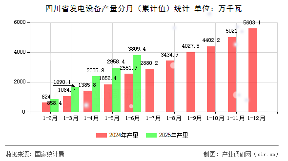四川省發電設備產量分月（累計值）統計