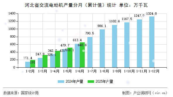 河北省交流電動機產量分月（累計值）統計