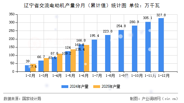 遼寧省交流電動機產量分月（累計值）統計圖