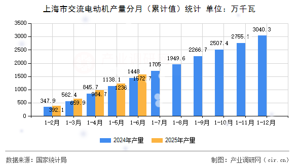 上海市交流電動機產量分月（累計值）統計