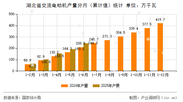 湖北省交流電動機產量分月（累計值）統計