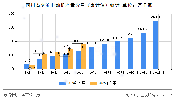 四川省交流電動機產量分月（累計值）統計