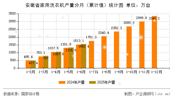 安徽省家用洗衣機產量分月(累計值)統計圖 安徽省家用洗衣機產量分月(累計值)統計圖
