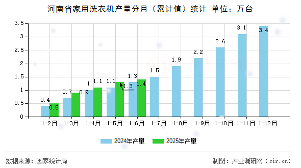 河南省家用洗衣機產(chǎn)量分月（累計值）統(tǒng)計