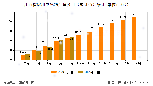江西省家用電冰箱產量分月(累計值)統計 江西省家用電冰箱產量分月(累計值)統計