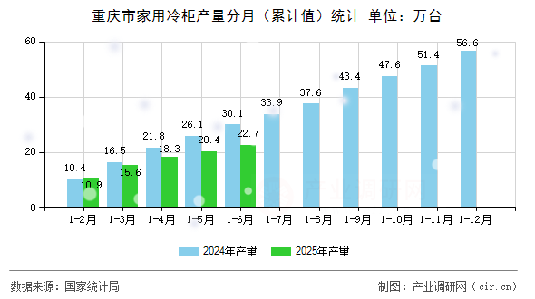 重慶市家用冷柜產量分月（累計值）統計