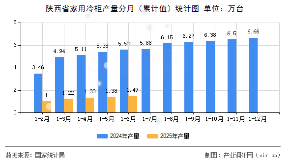 陜西省家用冷柜產量分月（累計值）統計圖