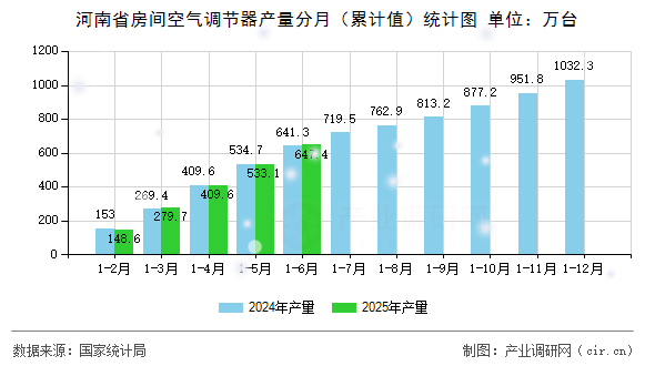河南省房間空氣調節器產量分月（累計值）統計圖