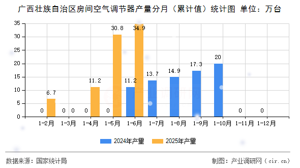 廣西壯族自治區房間空氣調節器產量分月（累計值）統計圖