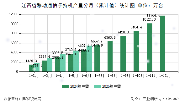 江西省移動通信手持機(jī)產(chǎn)量分月（累計(jì)值）統(tǒng)計(jì)圖