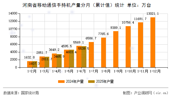 河南省移動(dòng)通信手持機(jī)產(chǎn)量分月（累計(jì)值）統(tǒng)計(jì)