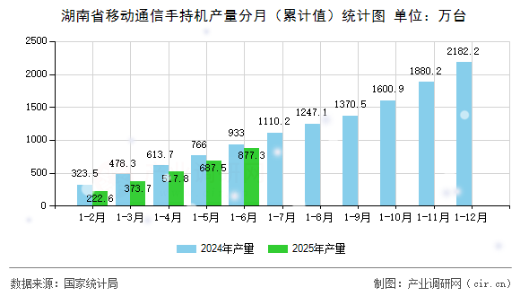 湖南省移動通信手持機產量分月（累計值）統計圖