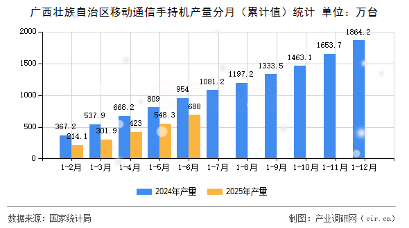 廣西壯族自治區(qū)移動(dòng)通信手持機(jī)產(chǎn)量分月（累計(jì)值）統(tǒng)計(jì)