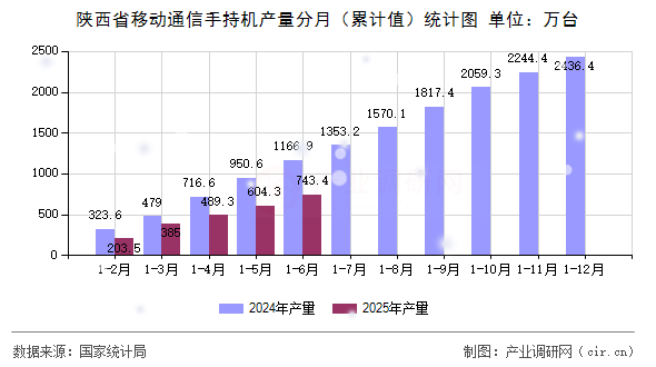 陜西省移動通信手持機產量分月（累計值）統計圖