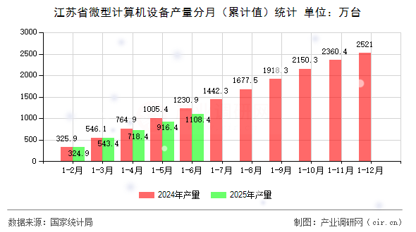 江蘇省微型計算機設備產量分月(累計值)統計 江蘇省微型計算機設備產量分月(累計值)統計