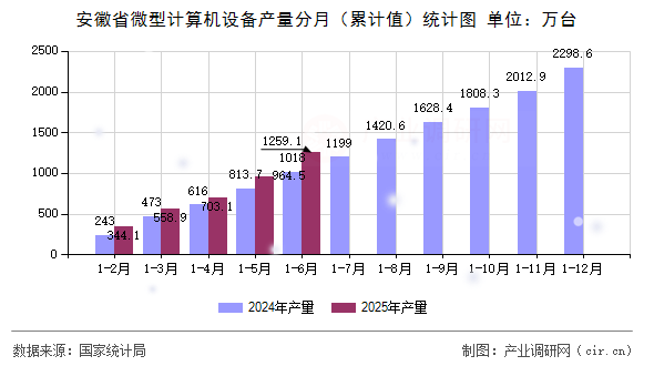 安徽省微型計(jì)算機(jī)設(shè)備產(chǎn)量分月（累計(jì)值）統(tǒng)計(jì)圖