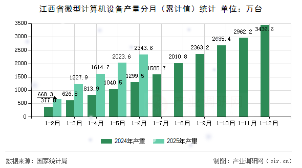 江西省微型計算機設備產量分月（累計值）統計