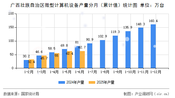 廣西壯族自治區(qū)微型計算機(jī)設(shè)備產(chǎn)量分月（累計值）統(tǒng)計圖