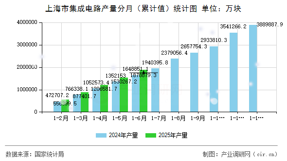 上海市集成電路產量分月（累計值）統計圖
