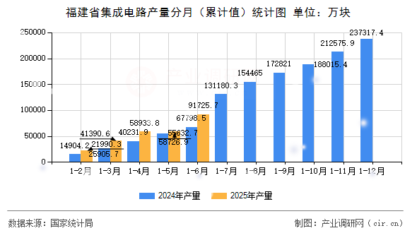 福建省集成電路產量分月（累計值）統計圖