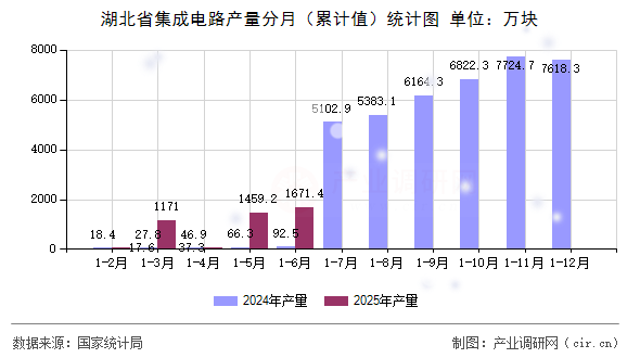 湖北省集成電路產量分月（累計值）統計圖