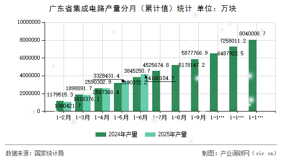 廣東省集成電路產量分月（累計值）統計