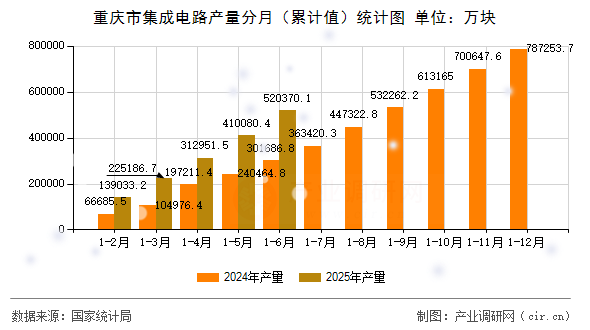 重慶市集成電路產(chǎn)量分月（累計(jì)值）統(tǒng)計(jì)圖