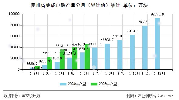 貴州省集成電路產量分月（累計值）統計