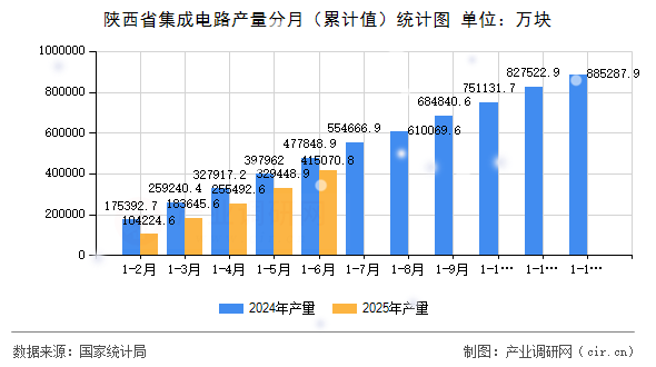 陜西省集成電路產量分月（累計值）統計圖