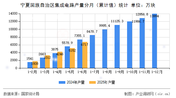 寧夏回族自治區集成電路產量分月（累計值）統計