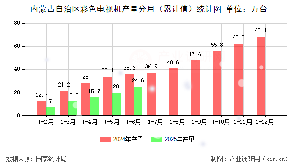 內(nèi)蒙古自治區(qū)彩色電視機產(chǎn)量分月(累計值)統(tǒng)計圖 內(nèi)蒙古自治區(qū)彩色電視機產(chǎn)量分月(累計值)統(tǒng)計圖