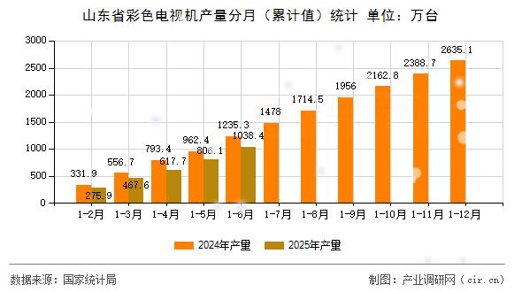 山東省彩色電視機產(chǎn)量分月（累計值）統(tǒng)計