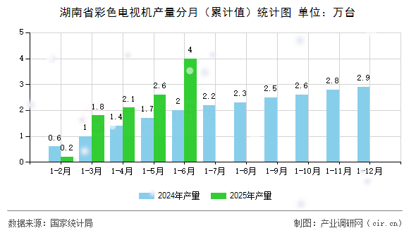 湖南省彩色電視機產量分月（累計值）統計圖